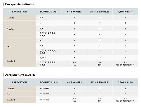 air canada eupgrade chart|Air Canada eUpgrades: Fly Business Class for the Price of Economy.